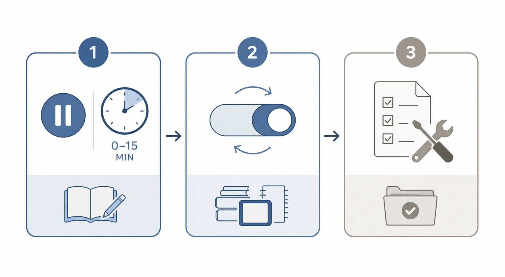 Infographic showing a three-stage failover flow for interrupted study sessions: pause, switch, and execute a backup plan