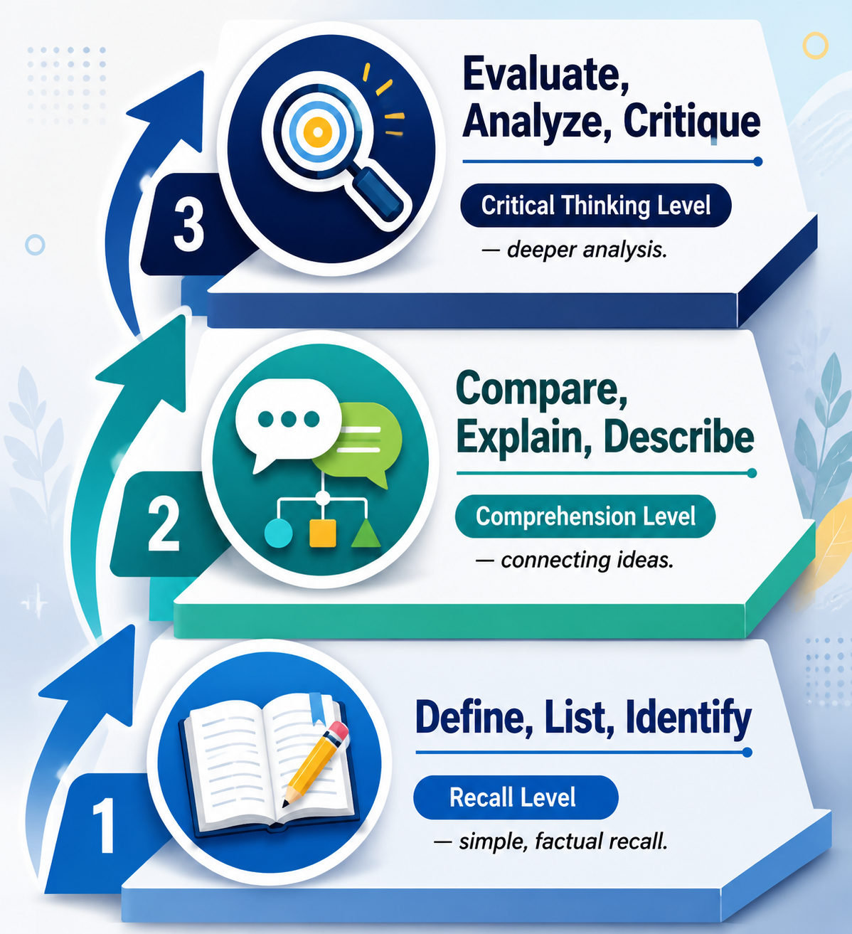 Learning objective verbs arranged from recall to critical thinking