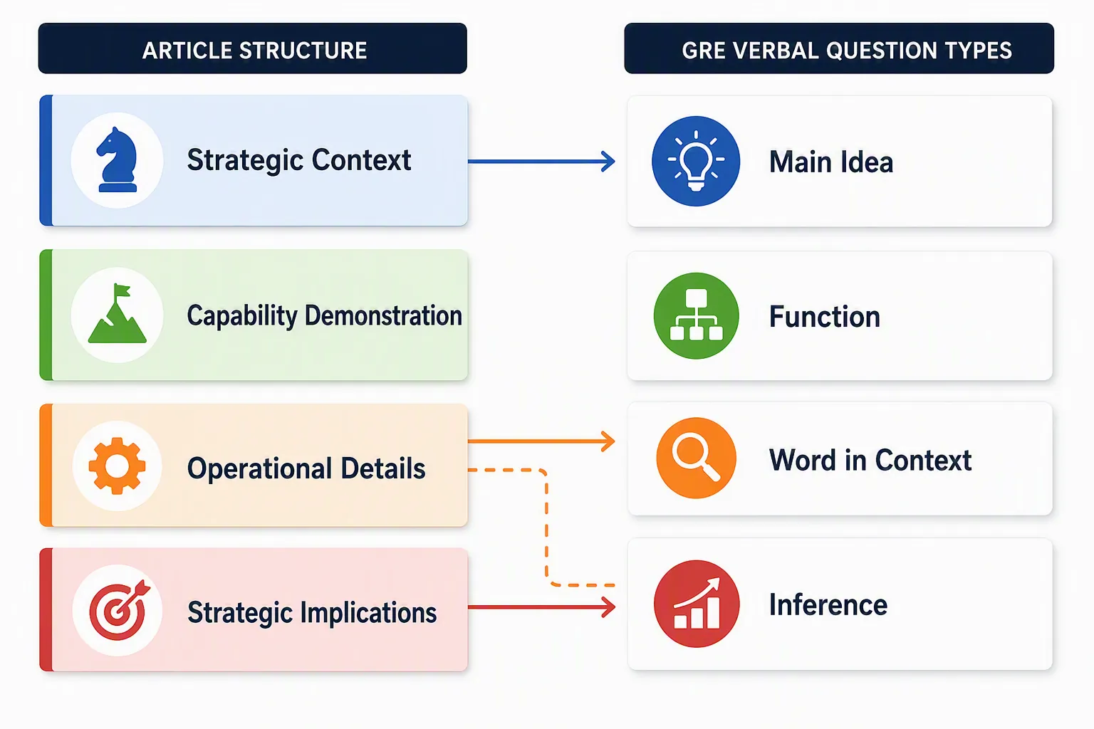 Diagram connecting four geopolitical passage elements to GRE Reading Comprehension question types