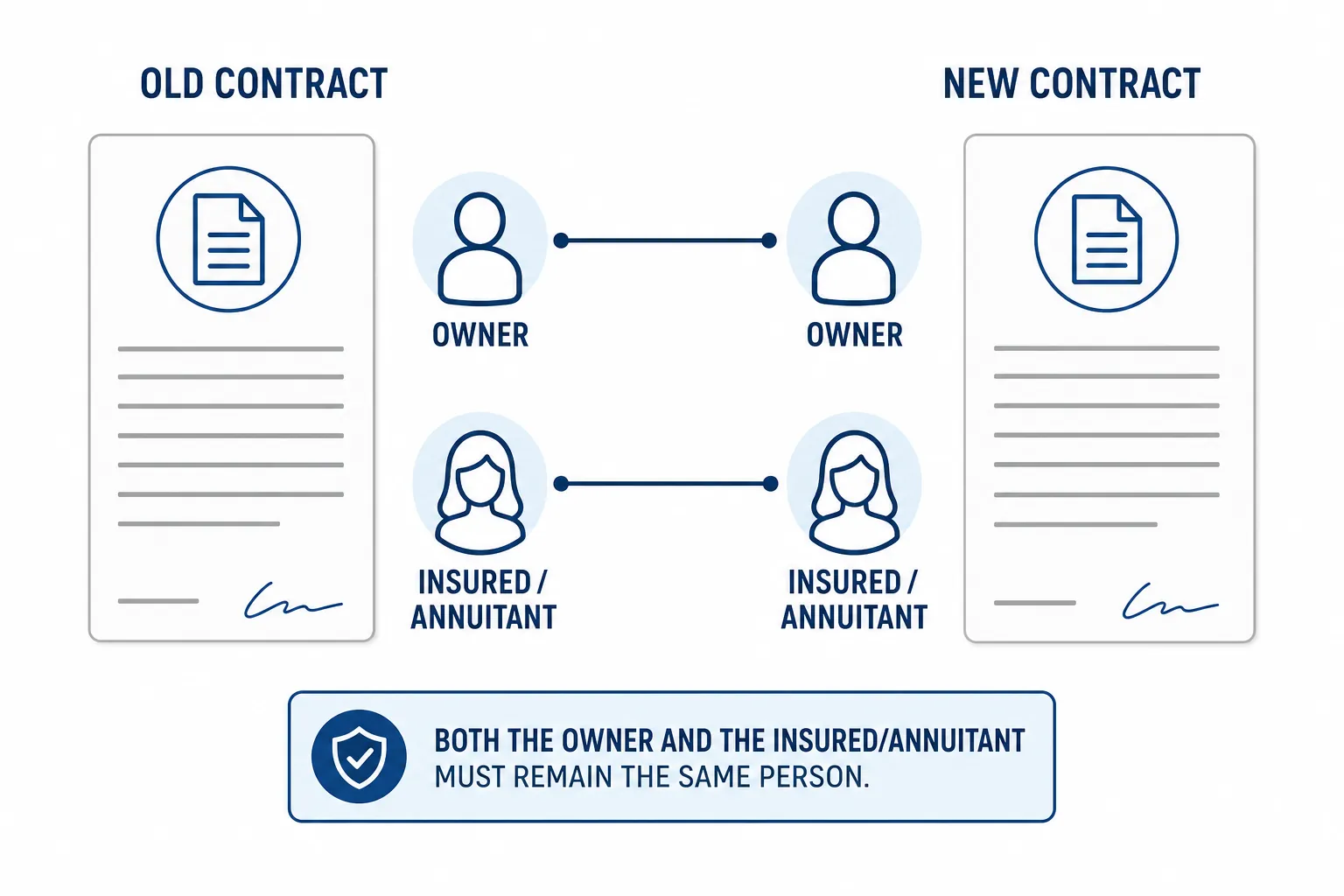 Old contract and new contract columns with matching owner and insured or annuitant identities connected across both contracts
