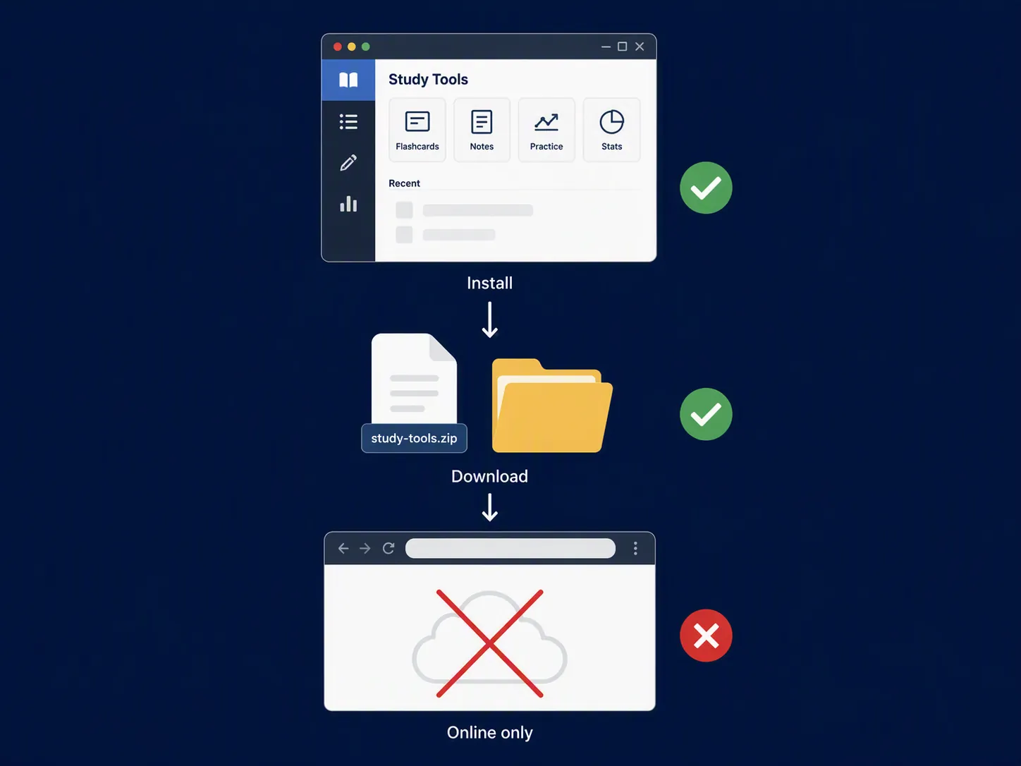 Verification hierarchy showing installed apps and downloaded files as offline-safe and browser-only tools as online-only