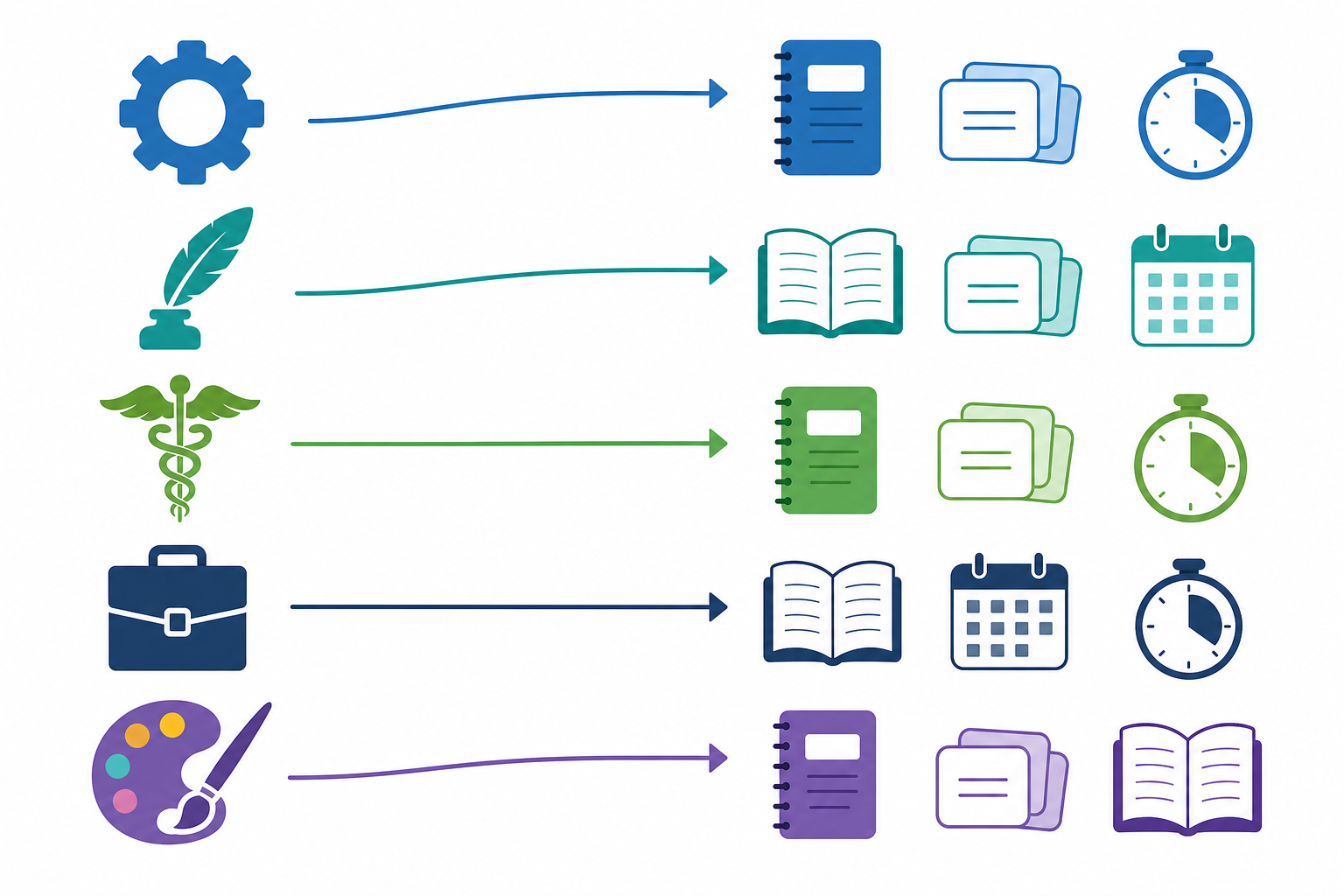 A decision flow diagram connecting five major icons (STEM, humanities, pre-med, business, creative arts) to sets of app category icons.