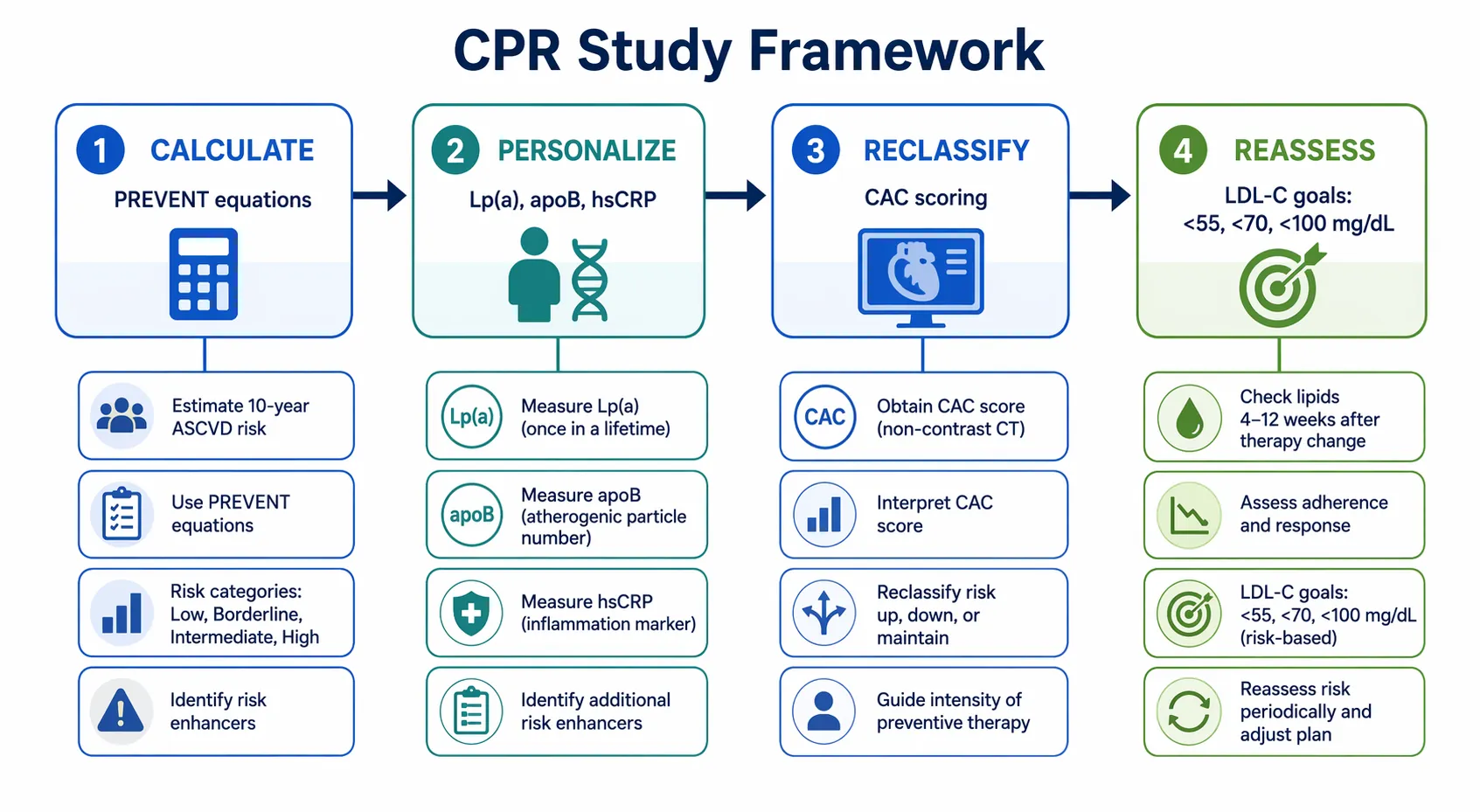 Four-block CPR study framework showing Calculate, Personalize, Reclassify, and Reassess