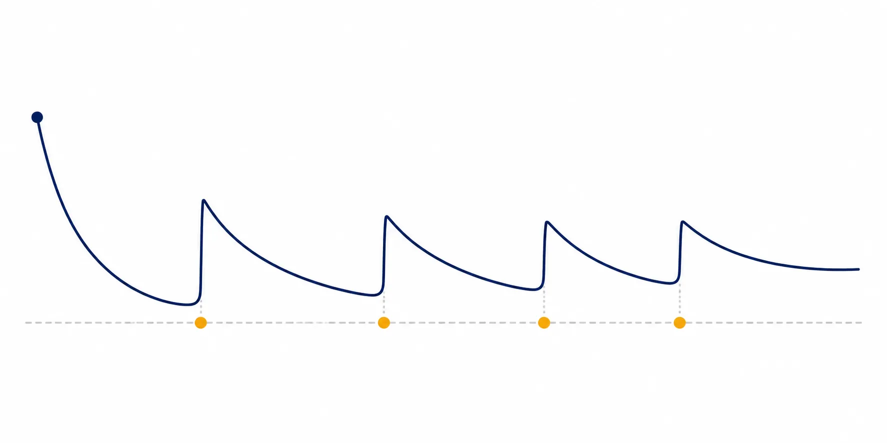 A memory retention curve rising again at spaced review markers