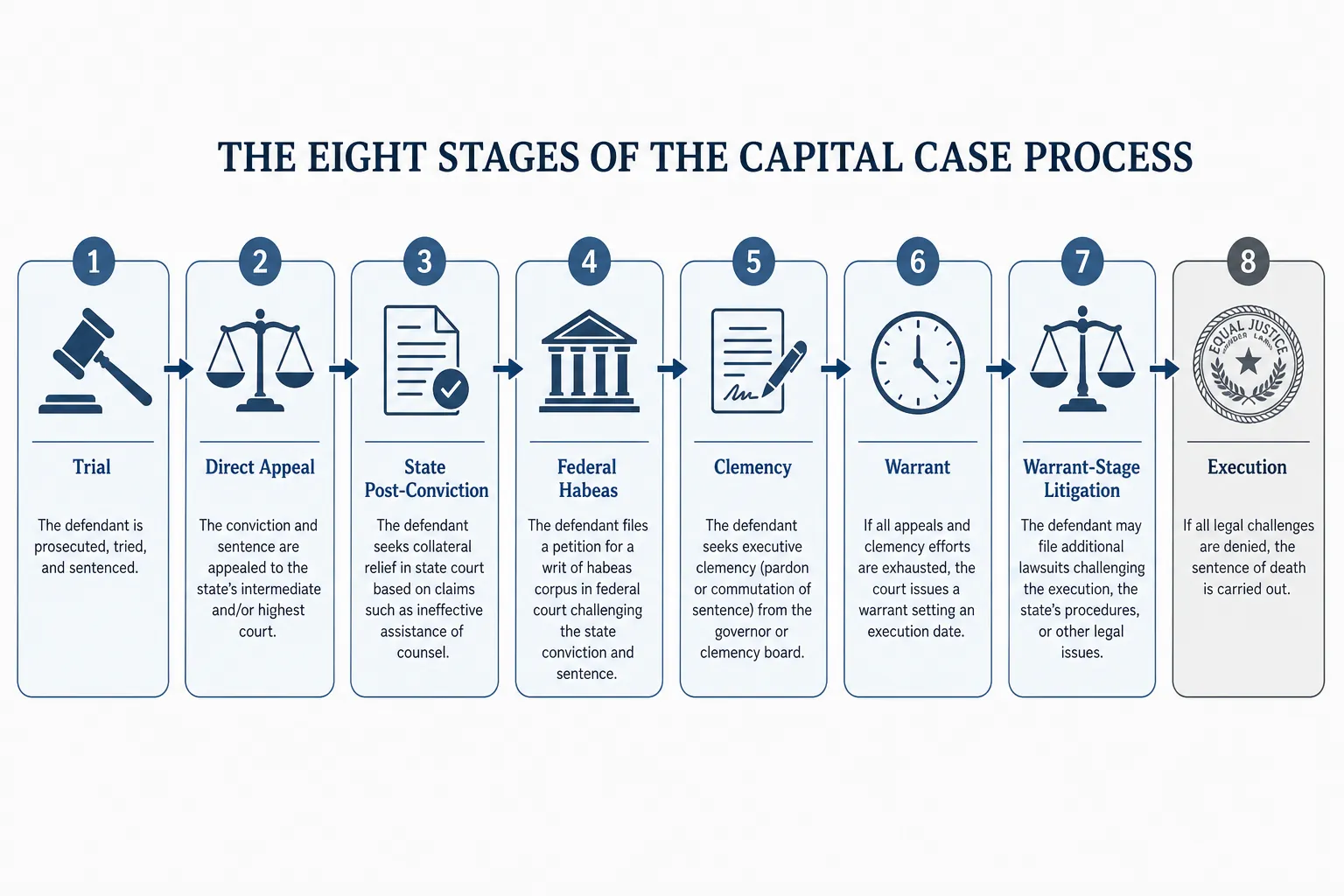Flowchart of eight capital case stages from trial through execution