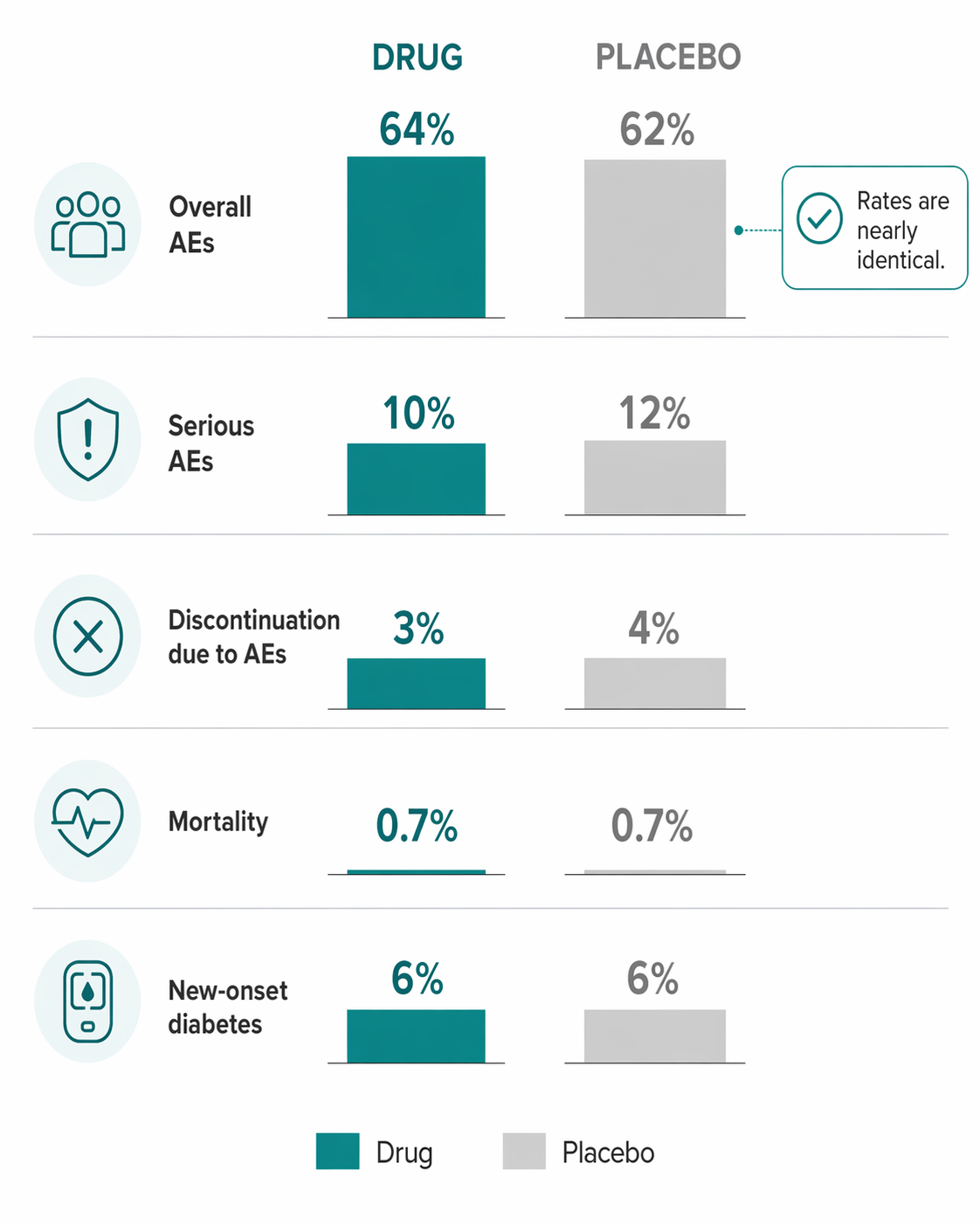 Paired bar charts showing similar enlicitide and placebo rates for adverse events, serious adverse events, discontinuation, mortality, and new-onset diabetes