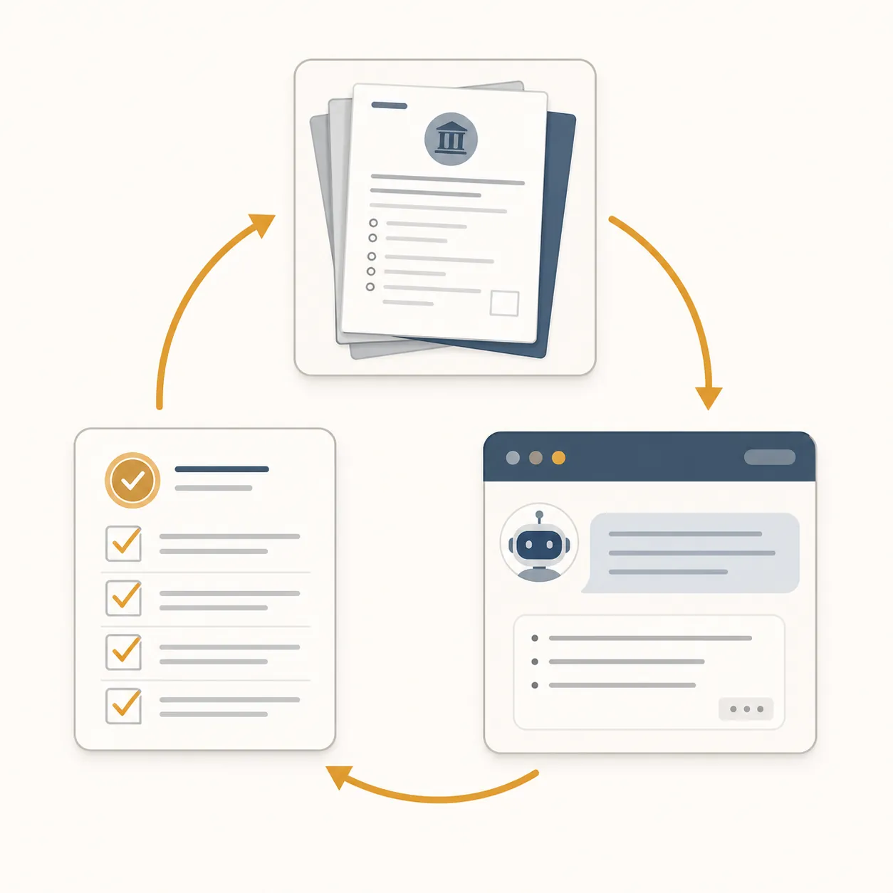 Circular study workflow showing official practice papers, an AI chat window, and a verified checklist connected by arrows