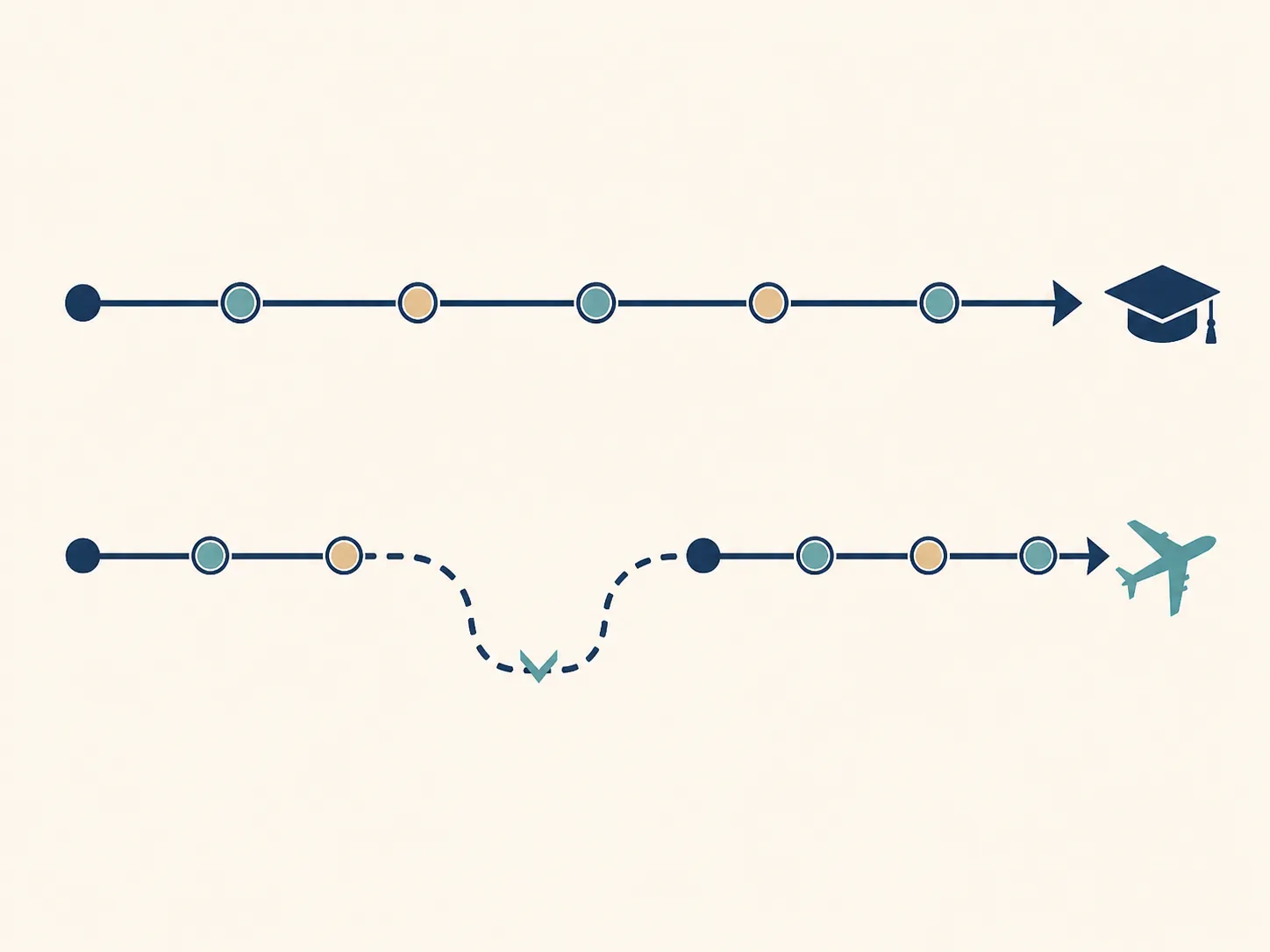 Timeline comparison showing continuous study versus departing and re-entering with a practical-training reset