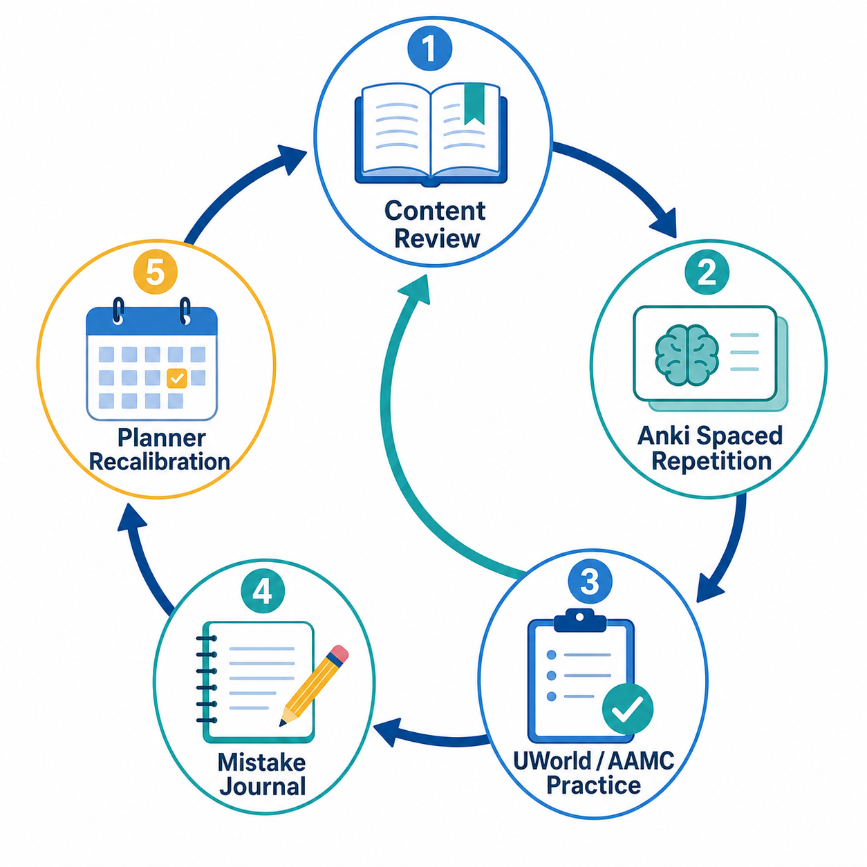 Five-stage circular workflow diagram: Content Review, Anki Spaced Repetition, UWorld/AAMC Practice, Mistake Journal, Planner Recalibration, with arrows forming a feedback cycle.