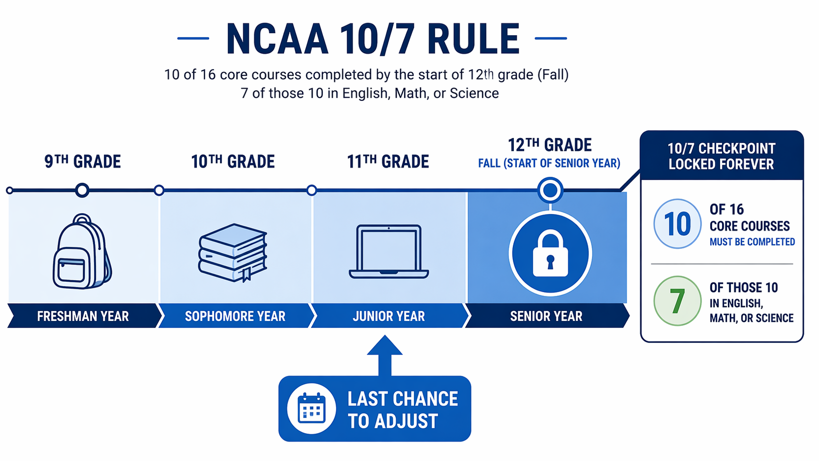 Academic timeline showing the NCAA 10/7 rule from ninth grade through senior year