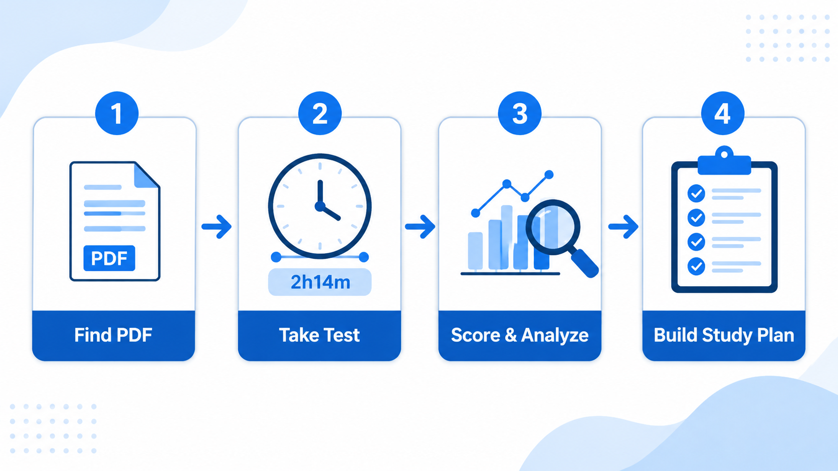 Four-step diagnostic workflow: find PDF, take test, score and analyze, build study plan