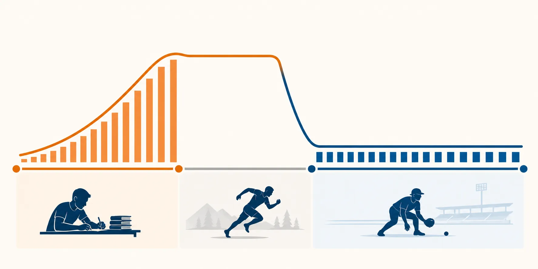 Sport season timeline showing heavier off-season score work and lower in-season maintenance
