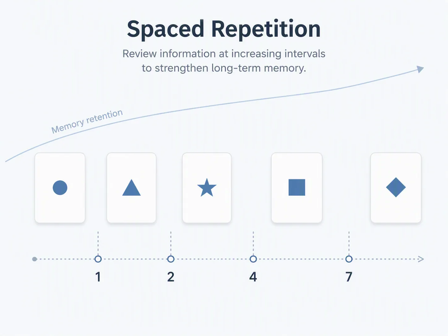 Flashcards spaced across widening review intervals with a memory-retention curve