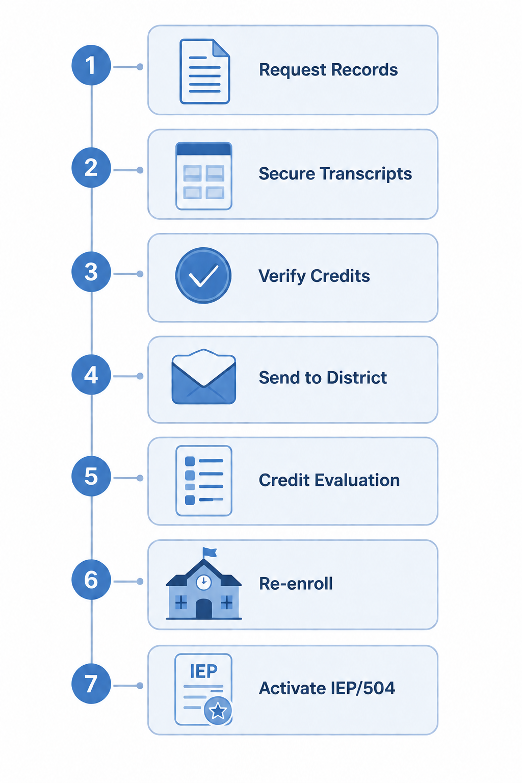 Seven-step checklist for requesting records, verifying credits, district enrollment, and IEP or 504 activation