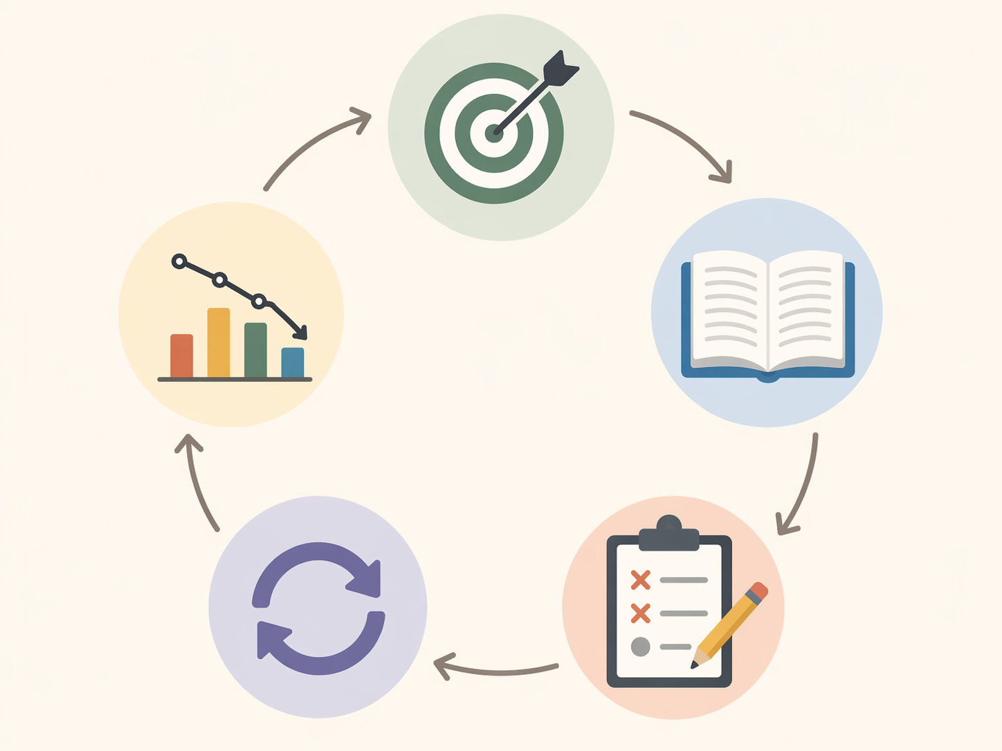 Circular SAT writing practice loop from choosing a domain to shrinking error categories