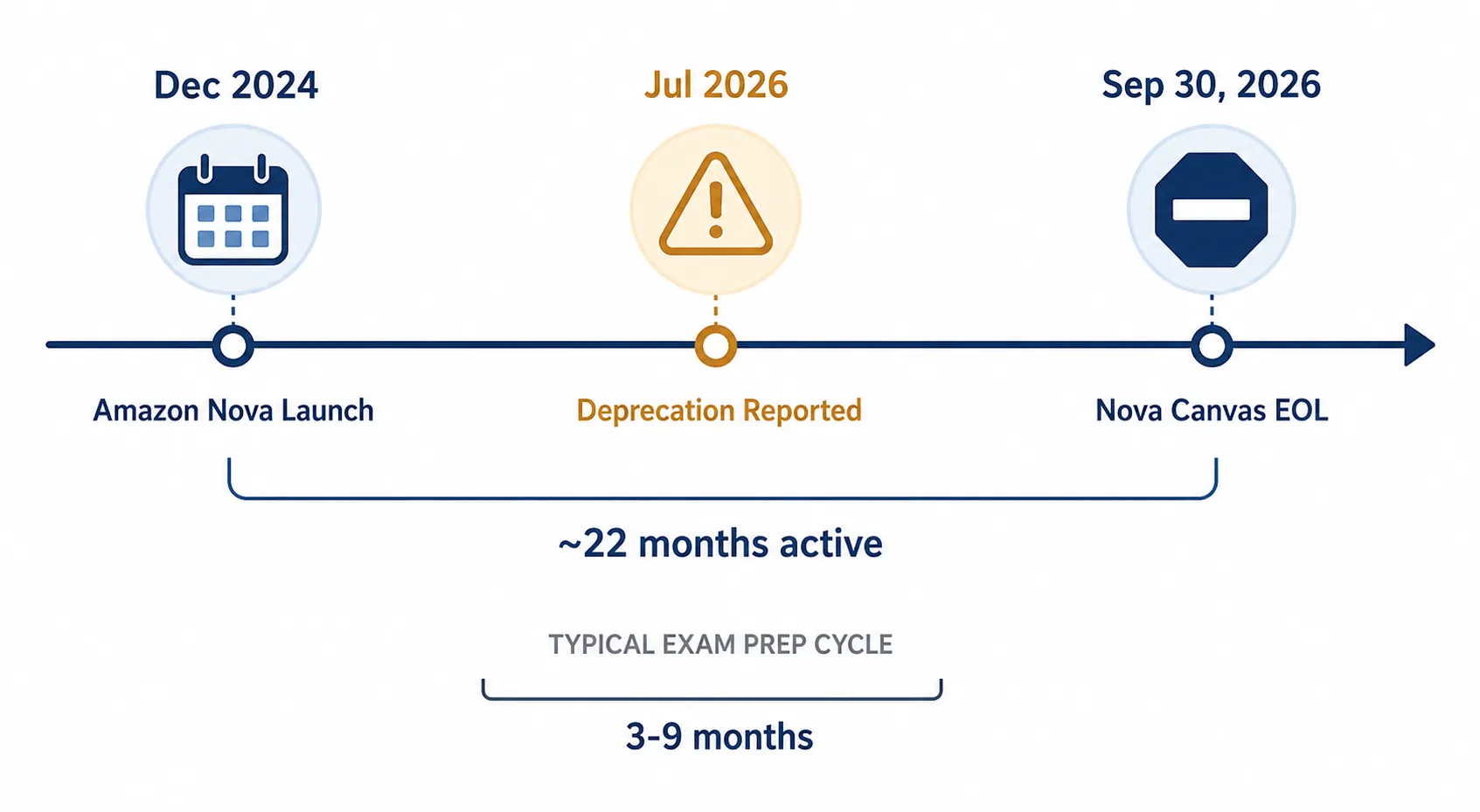 Timeline showing Amazon Nova from December 2024 launch through July 2026 deprecation reports to the September 30, 2026 end-of-life date for Nova Canvas