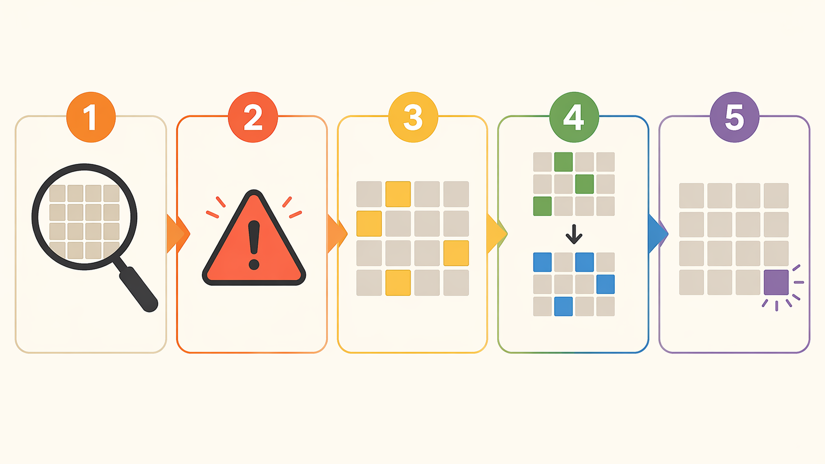 Five-step workflow diagram for scanning, flagging traps, solving yellow, moving through green and blue, and letting purple emerge