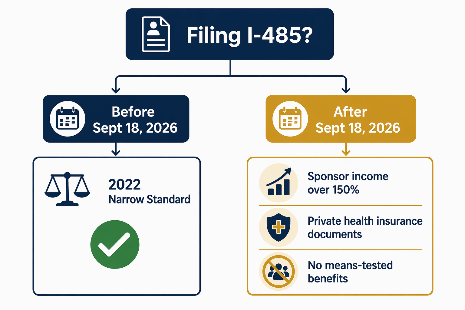 Decision flowchart showing I-485 filing before or after September 18, 2026 with checklist items for sponsor income, private insurance, and no means-tested benefits