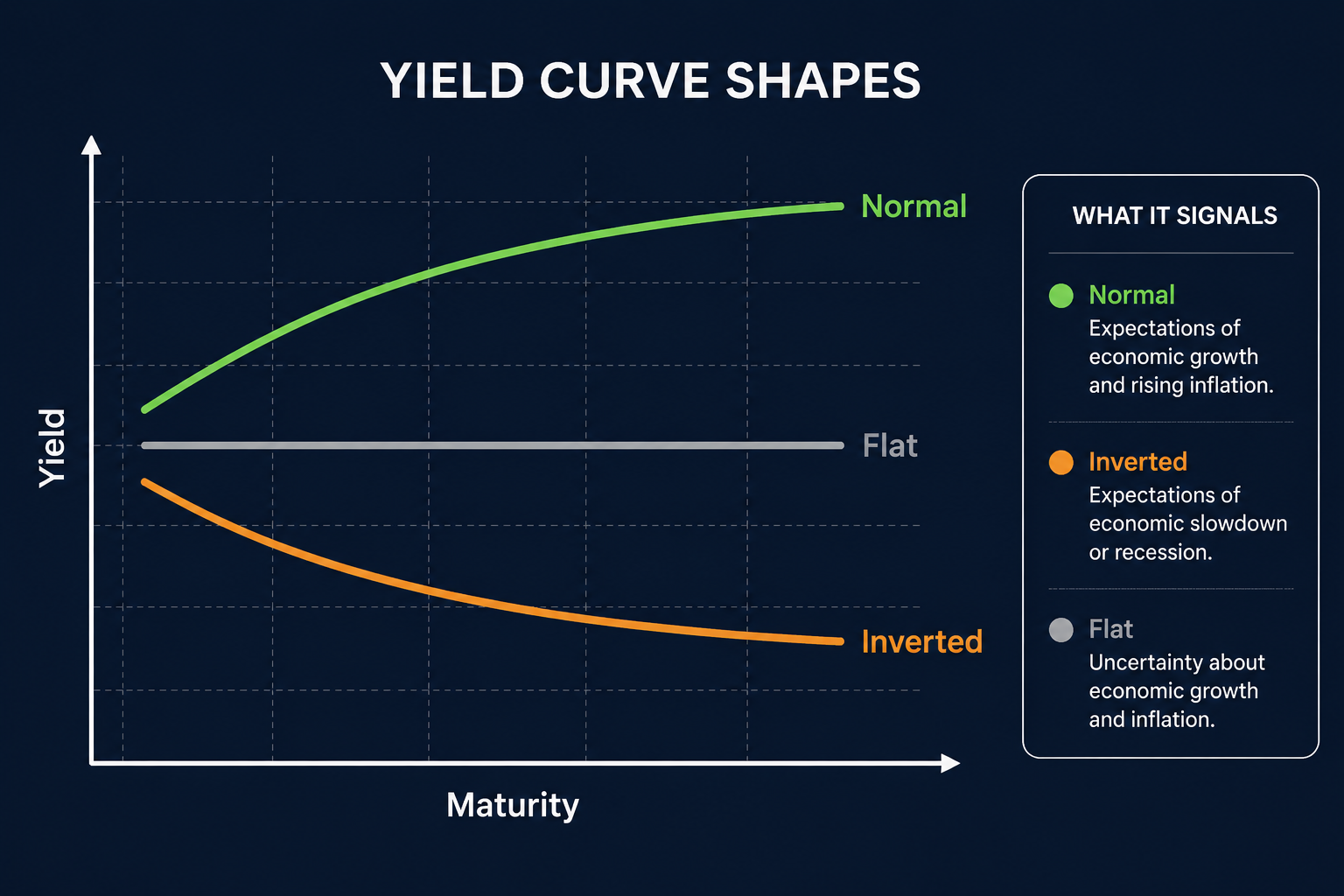 A chart showing normal, inverted, and flat yield curves on a dark background.