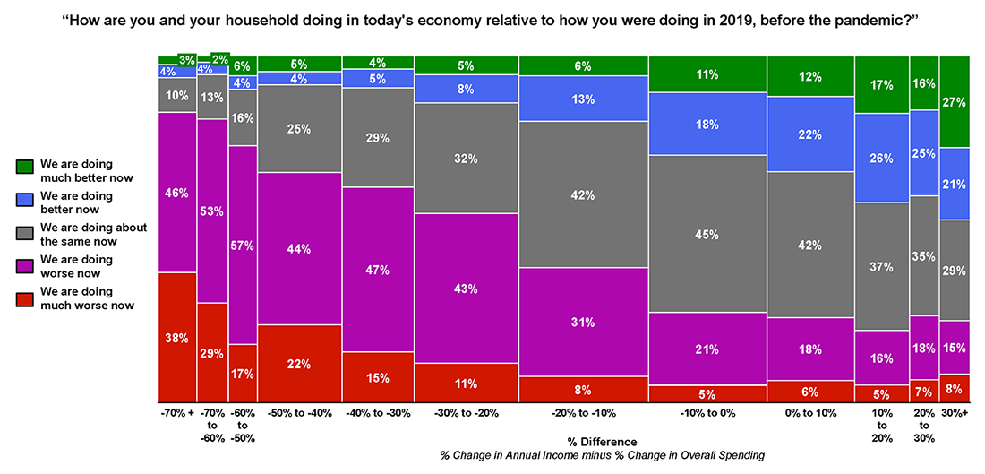 Federal Reserve chart comparing consumer sentiment survey values with verified retail purchase data