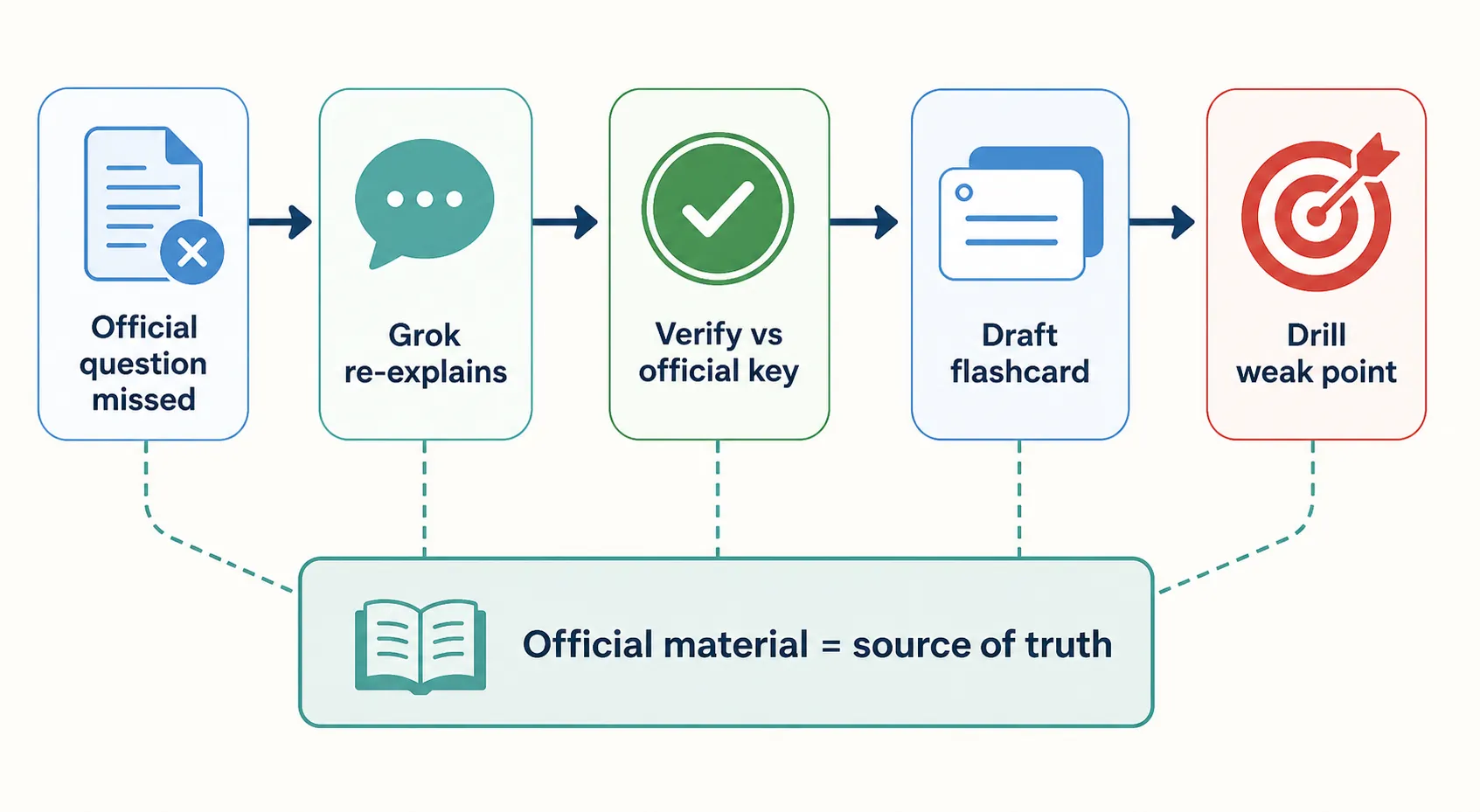 Workflow showing official question missed, AI re-explanation, verification, flashcard drafting, and weak-point drilling with official material as source of truth