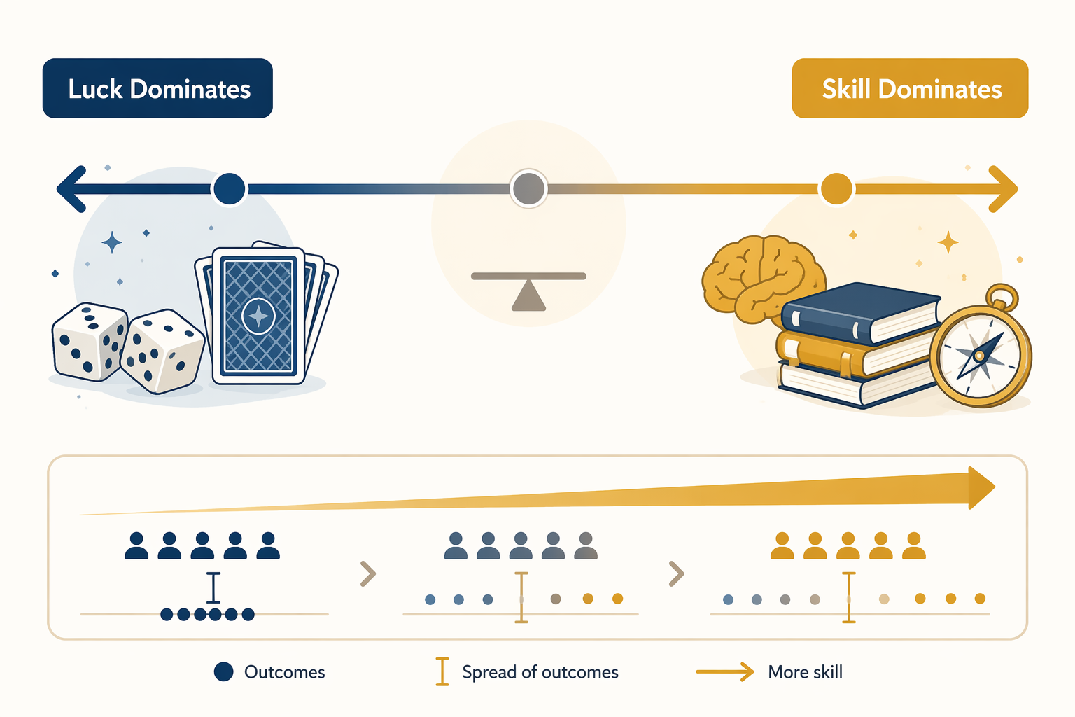 Luck-to-skill continuum diagram with dice, cards, brain, book, and compass icons
