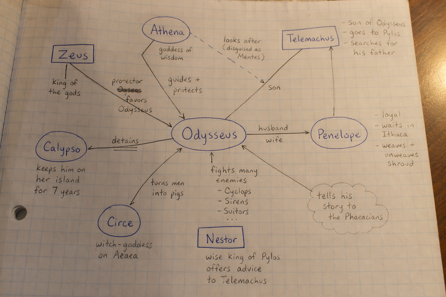 A handwritten character relationship map on graph paper with names like Odysseus, Telemachus, Penelope, and Athena connected by arrows and notes.