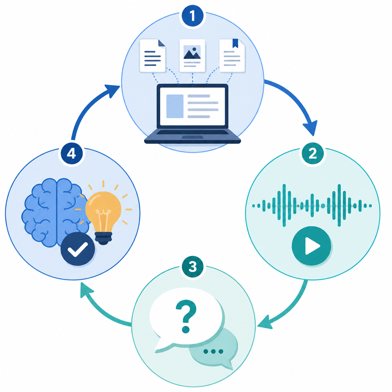 Circular workflow showing source preparation, audio generation, interactive clarification, and active recall review