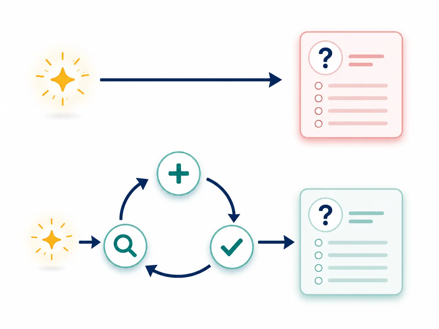Diagram comparing single-pass question generation with an iterative generate critique refine loop