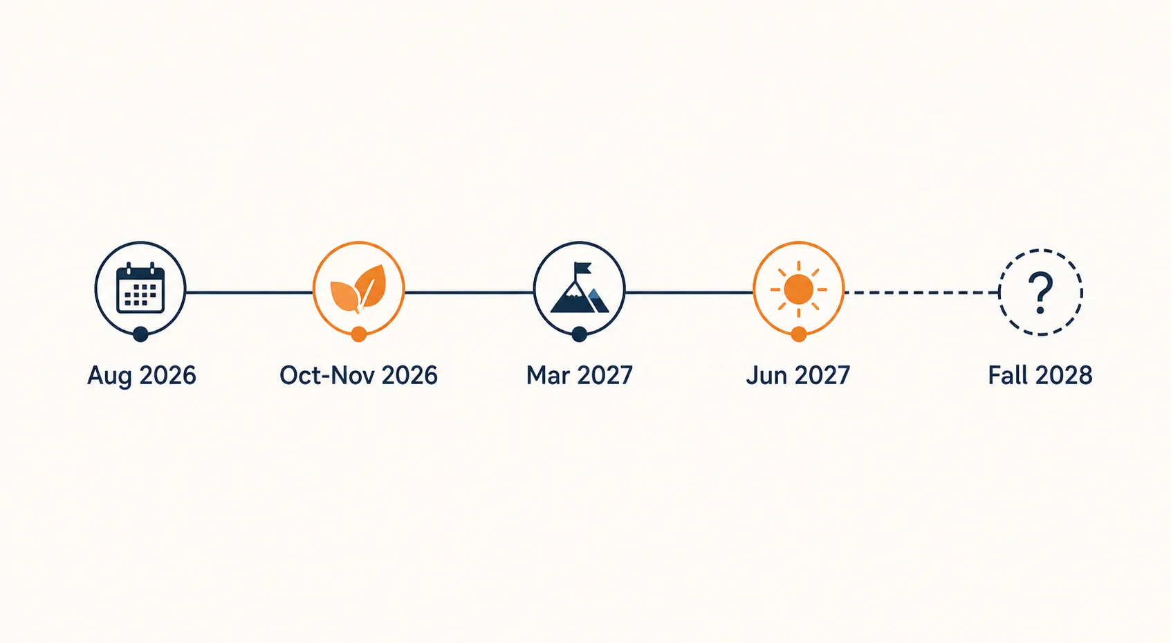 Timeline from August 2026 through a possible fall 2028 UC testing policy change