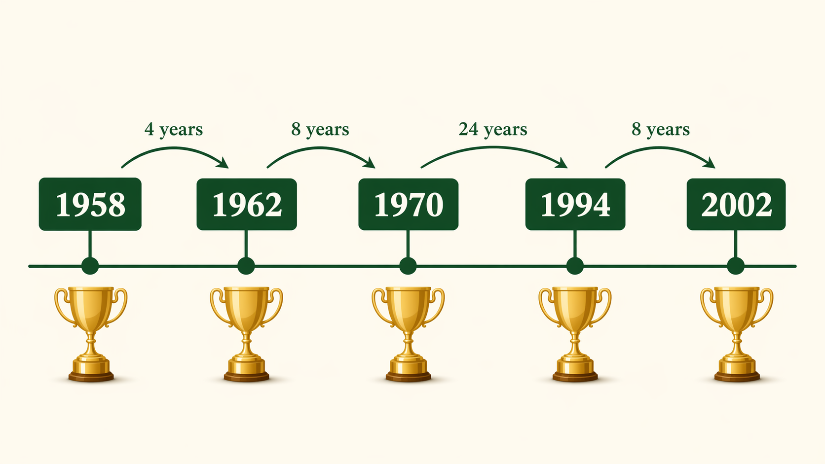 Timeline of Brazil's World Cup wins in 1958, 1962, 1970, 1994, and 2002 with year gaps marked