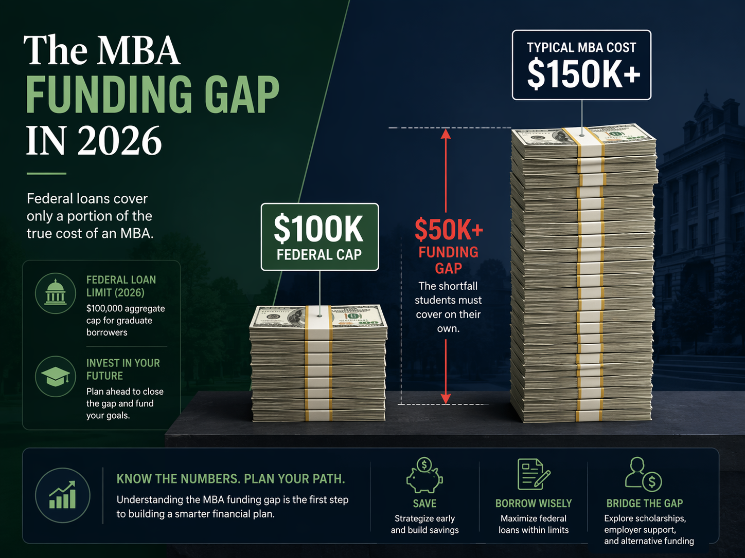 Comparison graphic showing a $100,000 federal cap beside a larger MBA cost stack with a gap arrow.