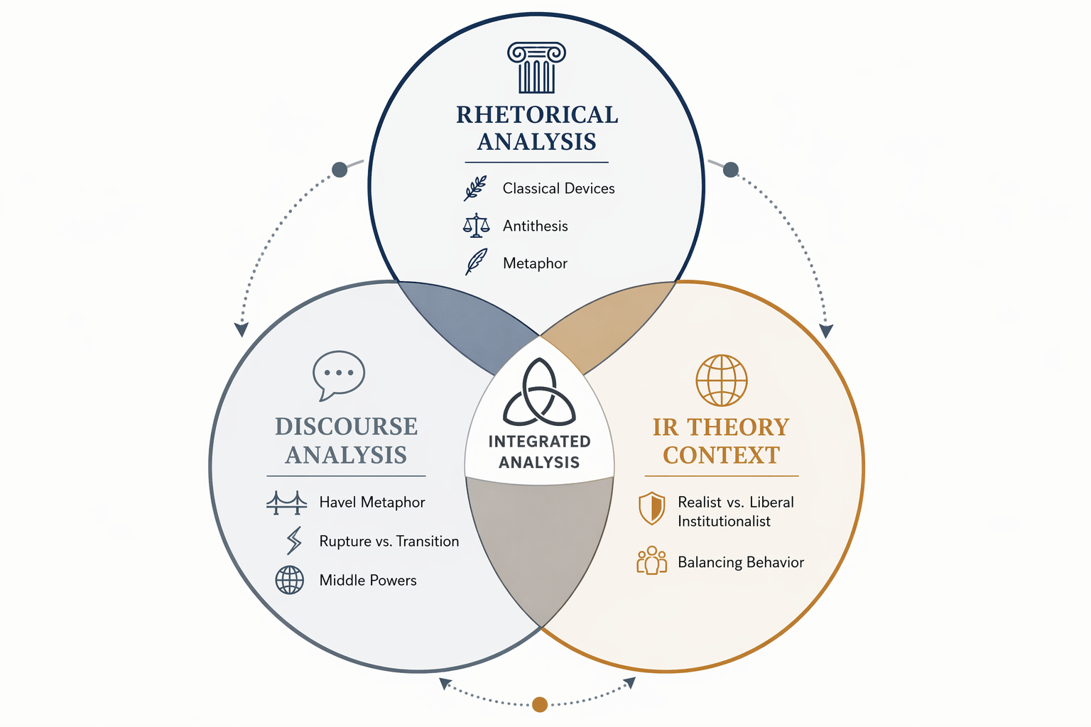 Diagram of rhetorical analysis, discourse analysis, and IR theory context as connected frameworks