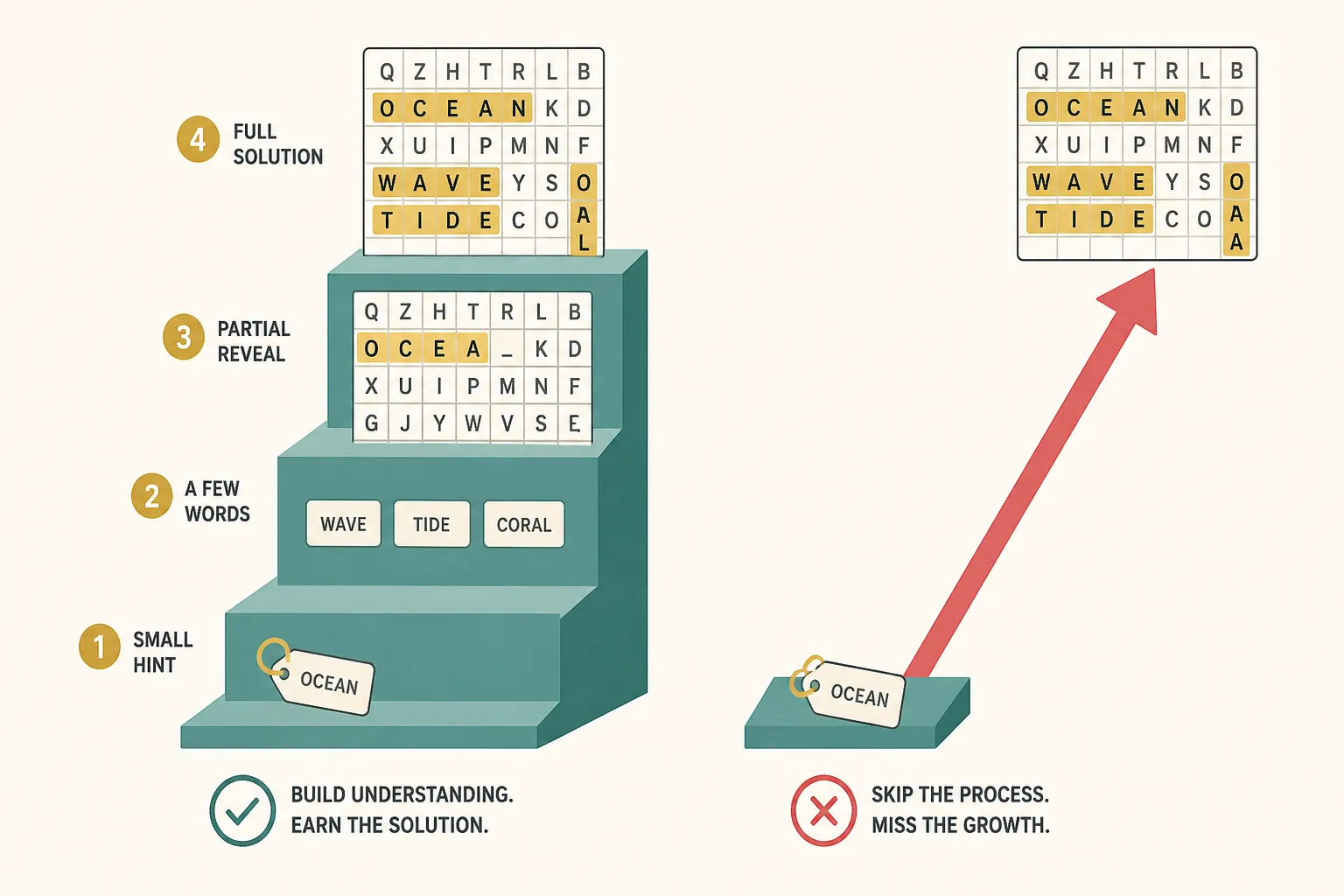 Staircase of increasingly complete word-search clues with a shortcut arrow to the solved grid