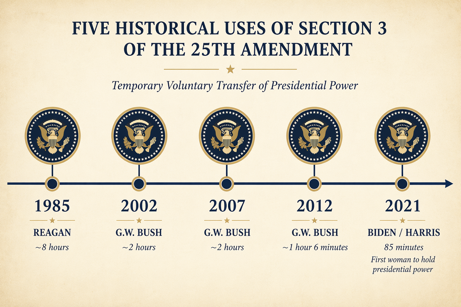 Timeline of Section 3 voluntary power transfers including Reagan, George W. Bush, and Biden-Harris examples