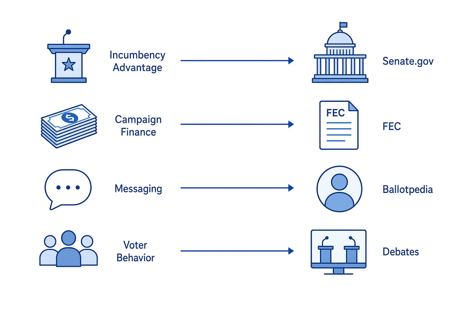 Diagram linking AP Gov concepts to Senate candidate research sources