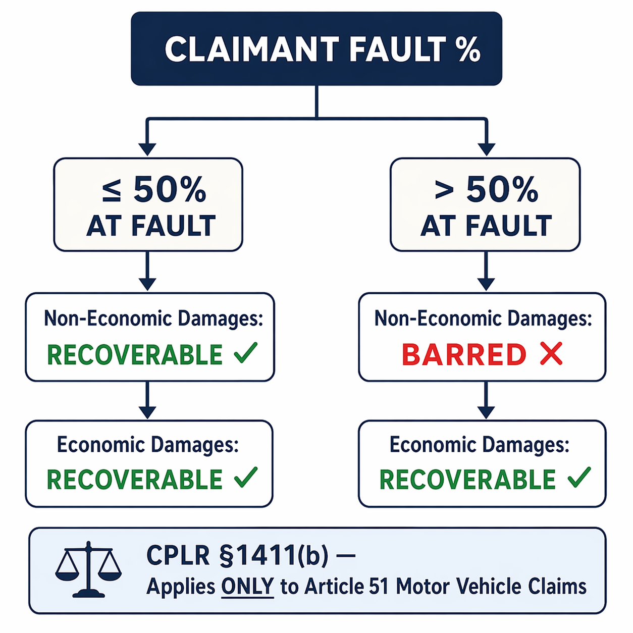 Flowchart showing that claimants 50 percent or less at fault may recover non-economic and economic damages while claimants over 50 percent at fault are barred from non-economic damages in Article 51 motor vehicle claims