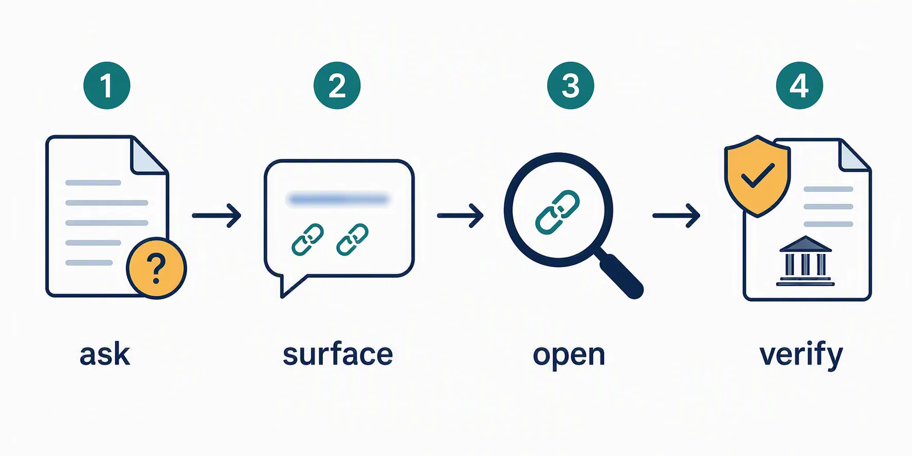 Workflow diagram showing ask, surface, open, and verify steps for checking AI-cited sources