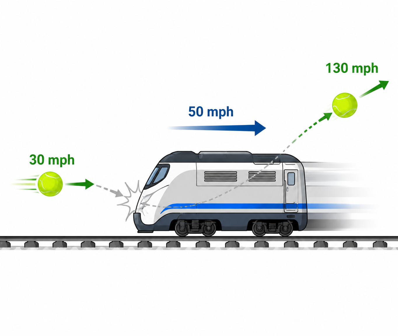 Tennis ball and moving train analogy for a gravity assist, with arrows showing the ball approaching at 30 mph and rebounding at 130 mph relative to the ground