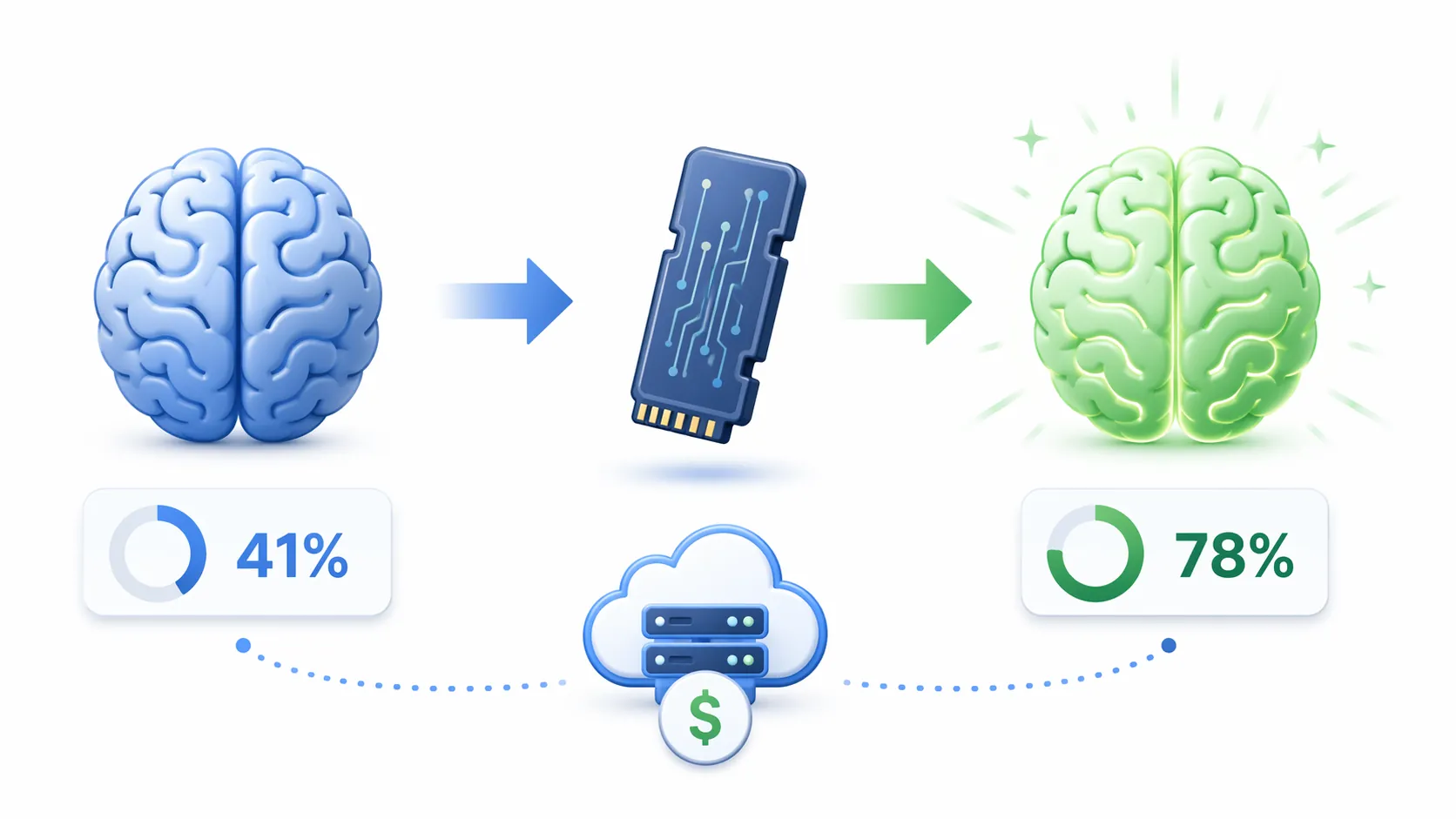 Three-step fine-tuning workflow showing a base model at 41 percent accuracy, a portable LoRA adapter, and a fine-tuned model at 78 percent accuracy