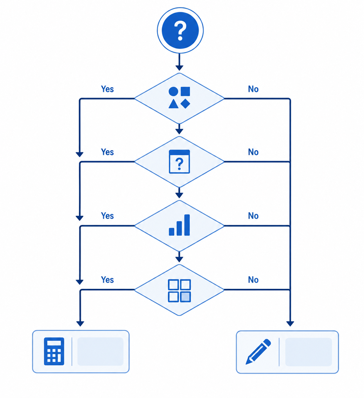 Decision flowchart with checkpoints for problem type, answer form, constant complexity, and module position