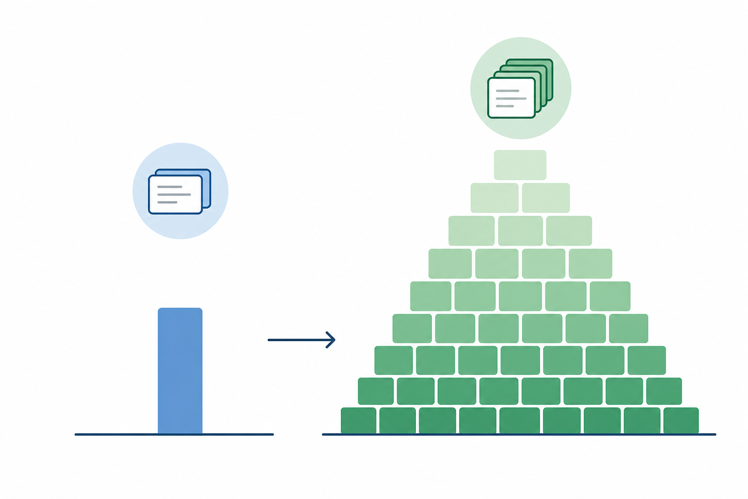 Diagram showing a small steady input of new cards on the left and a gradually rising staircase of accumulated review cards on the right