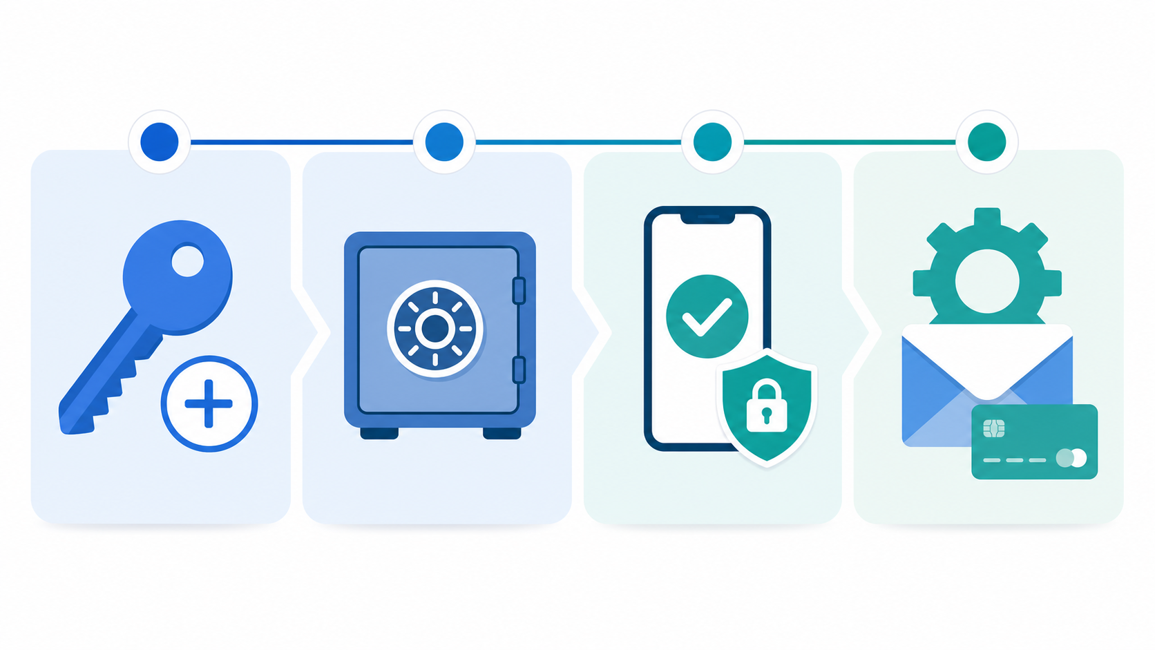 A four-step password security workflow with unique passwords, a password vault, multi-factor authentication, and recovery settings
