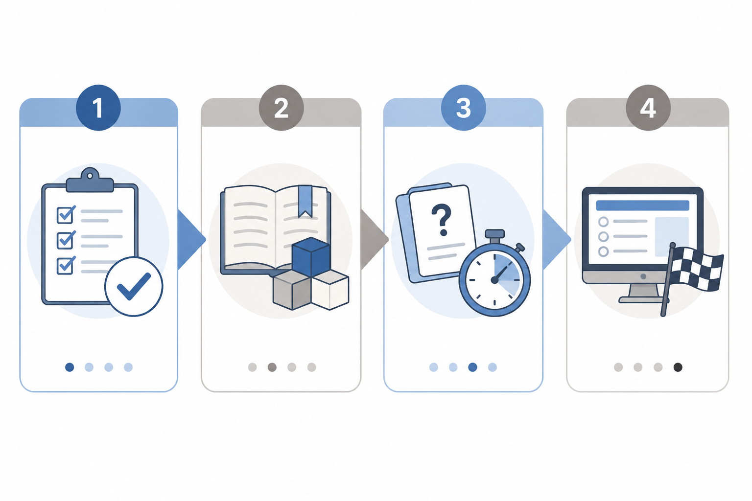 Four connected phases in a GRE study workflow: diagnostic, foundation, drill, and final simulation