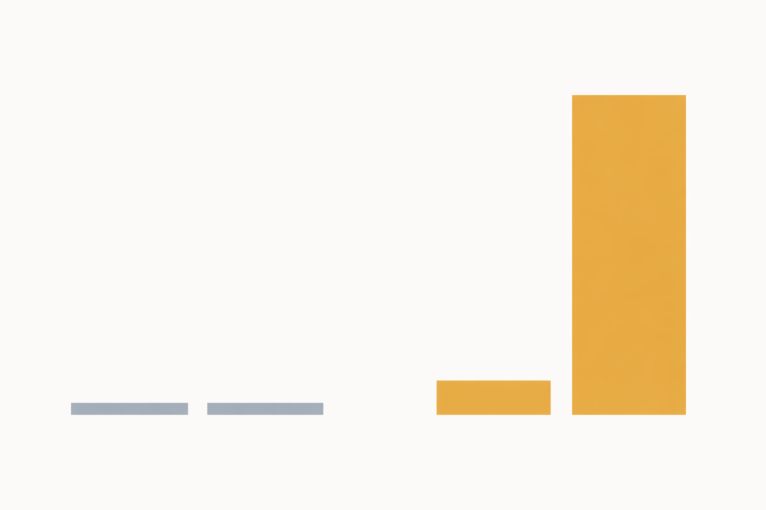 Minimal bar comparison showing a tiny separation on one side and a much larger separation on the other