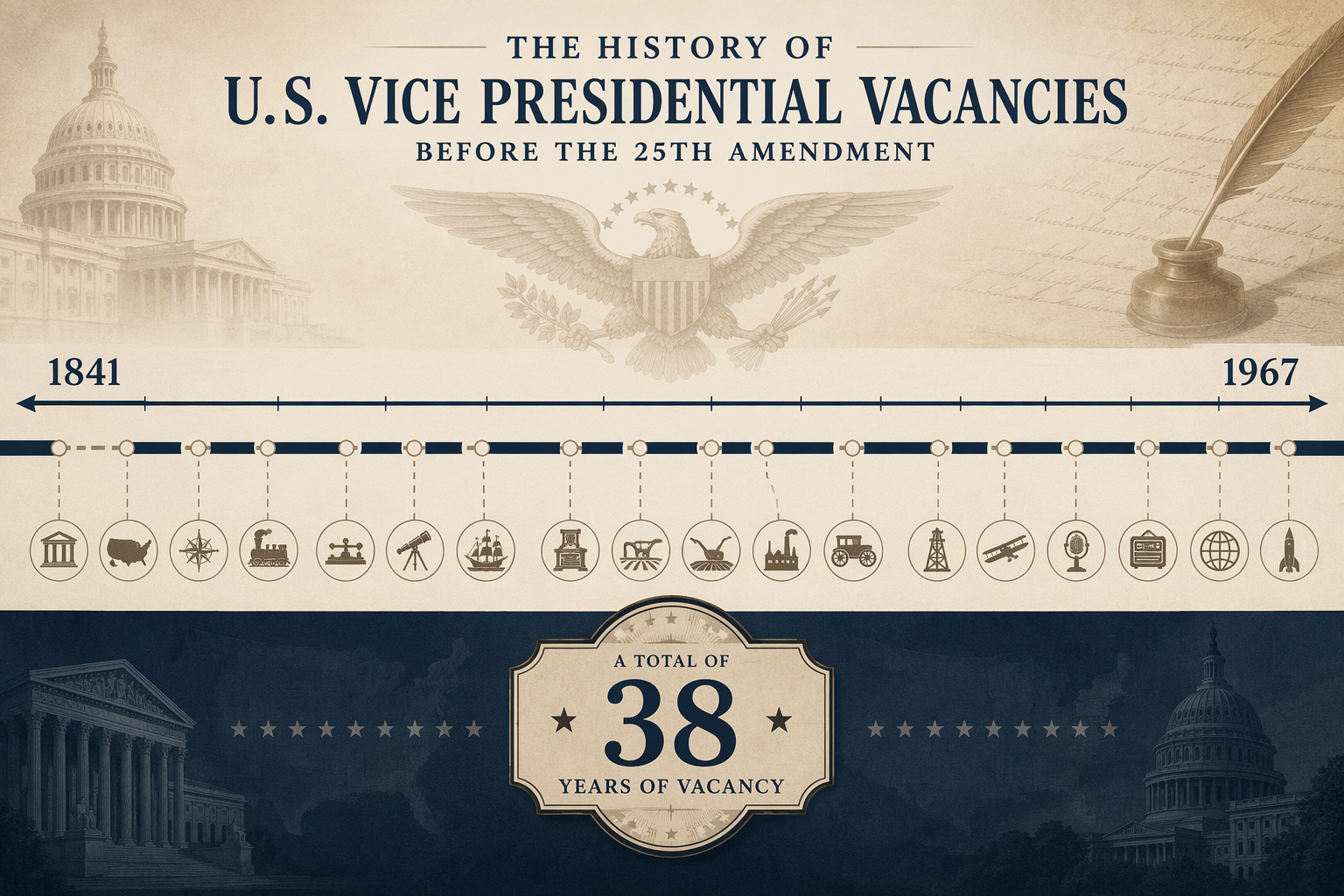 Abstract timeline showing repeated gaps when the U.S. vice presidency was vacant before 1967