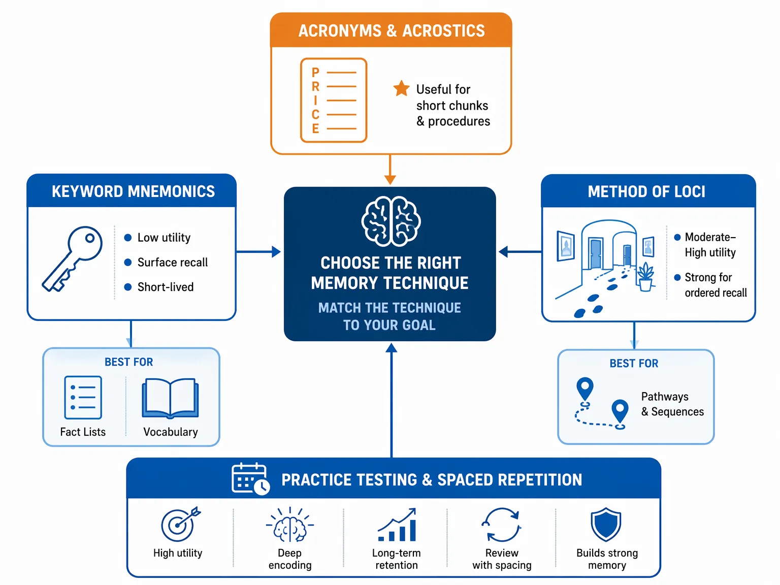 Decision framework comparing keyword mnemonics, method of loci, acronyms and acrostics, and practice testing with spaced repetition