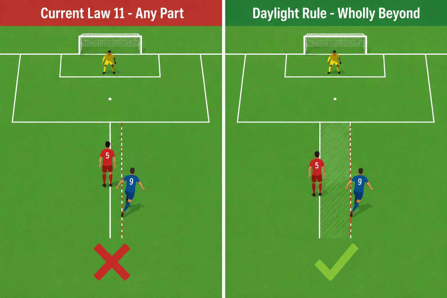 Split comparison diagram showing current law and the daylight offside rule on a green pitch background