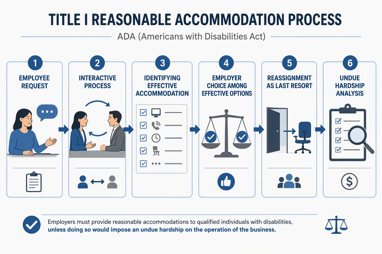 Six-step flowchart of the Title I reasonable accommodation process