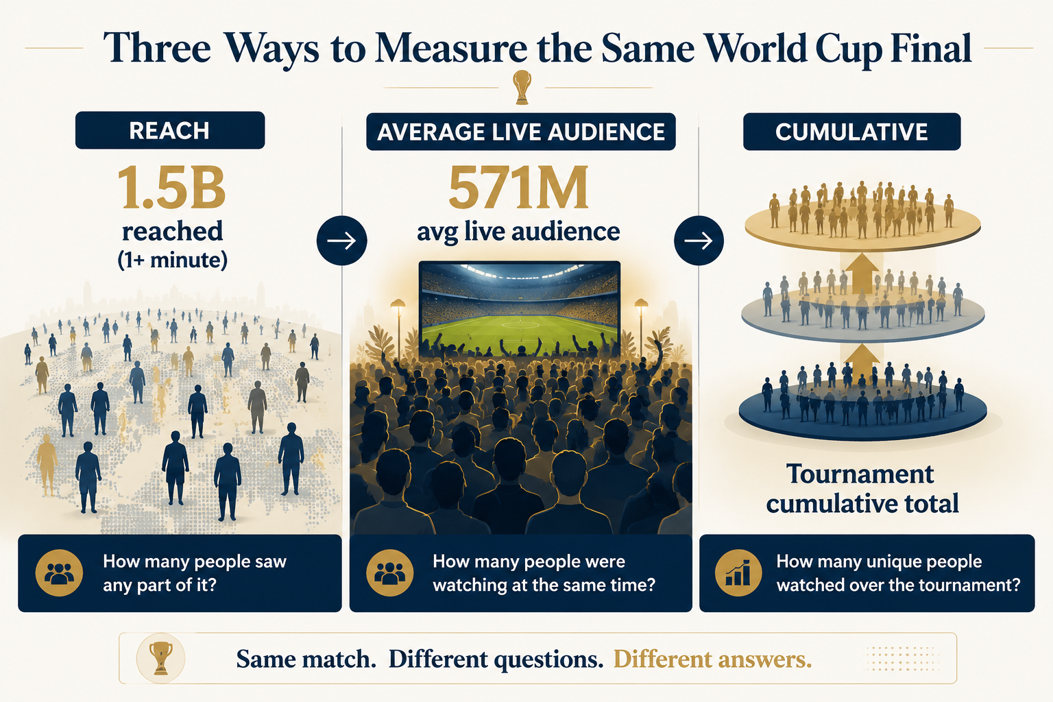 How Many People Watched the World Cup Final? What Research Says